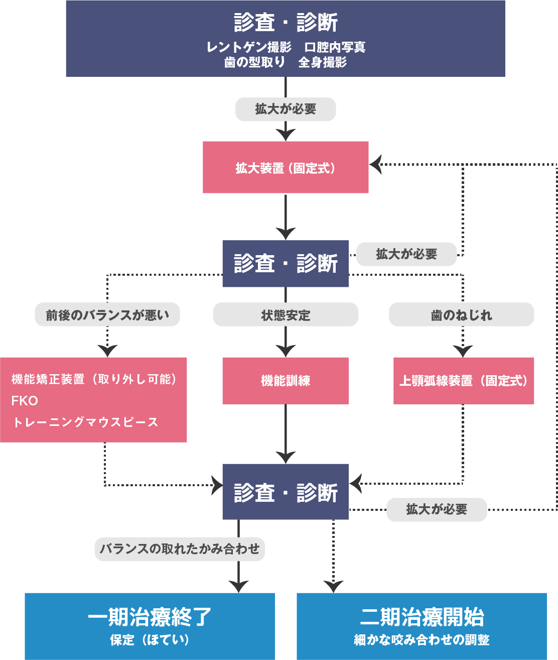 顎顔面矯正治療の流れ